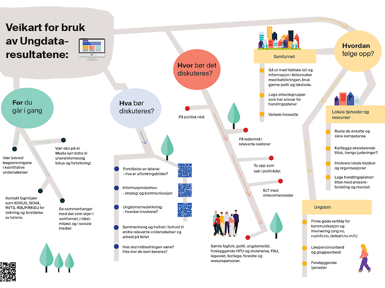 Et oversiktskart med illustrasjoner og korte tekster som punktvis går gjennom hvordan du kan bruke Ungdata-tallene
